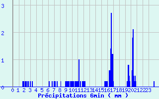 Diagramme des prcipitations pour Saint-Christol-ls-Als (30)