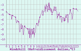 Courbe du refroidissement olien pour Chamonix-Mont-Blanc (74)