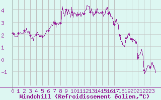 Courbe du refroidissement olien pour Orlans (45)