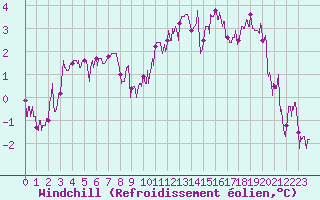 Courbe du refroidissement olien pour Deauville (14)