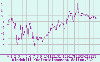 Courbe du refroidissement olien pour Nancy - Ochey (54)