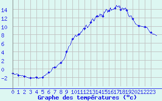 Courbe de tempratures pour Crocq (23)