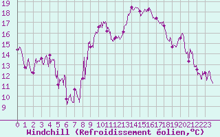 Courbe du refroidissement olien pour Calvi (2B)