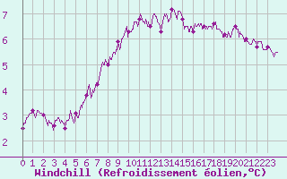 Courbe du refroidissement olien pour Le Havre - Octeville (76)