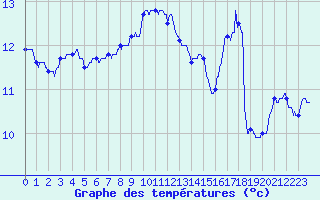 Courbe de tempratures pour Quimper (29)