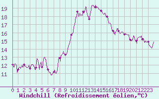 Courbe du refroidissement olien pour Marignane (13)