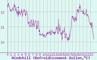 Courbe du refroidissement olien pour Dieppe (76)