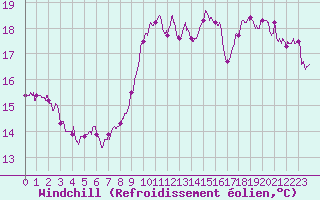 Courbe du refroidissement olien pour Biscarrosse (40)