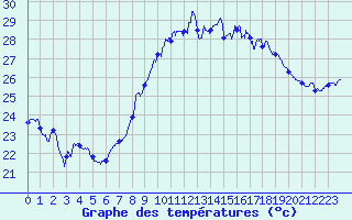 Courbe de tempratures pour Solenzara - Base arienne (2B)