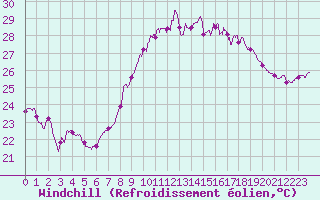 Courbe du refroidissement olien pour Solenzara - Base arienne (2B)