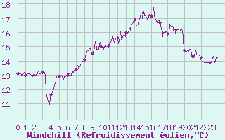 Courbe du refroidissement olien pour Saint-Cast-le-Guildo (22)