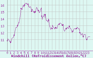 Courbe du refroidissement olien pour Carcassonne (11)