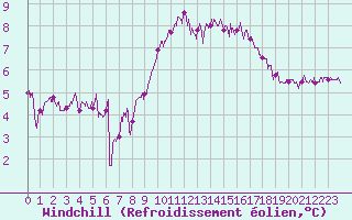 Courbe du refroidissement olien pour La Rochelle - Aerodrome (17)