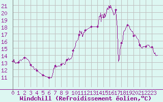 Courbe du refroidissement olien pour Cambrai / Epinoy (62)