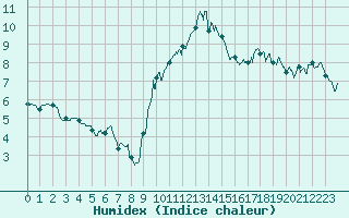 Courbe de l'humidex pour Roanne (42)