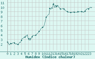 Courbe de l'humidex pour Evreux (27)