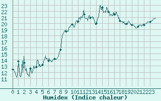 Courbe de l'humidex pour Cap de la Hague (50)