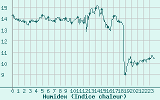 Courbe de l'humidex pour Le Havre - Octeville (76)