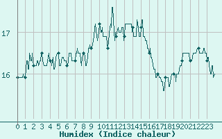 Courbe de l'humidex pour Ile du Levant (83)