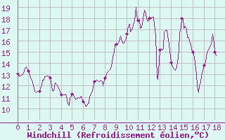 Courbe du refroidissement olien pour Saulces-Champenoises (08)