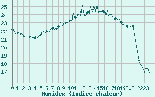 Courbe de l'humidex pour La Rochelle - Aerodrome (17)