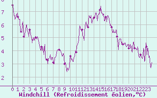 Courbe du refroidissement olien pour Dijon / Longvic (21)