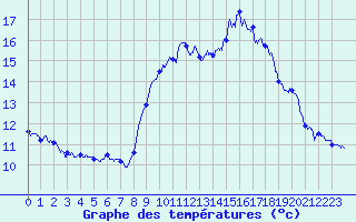 Courbe de tempratures pour Solenzara - Base arienne (2B)