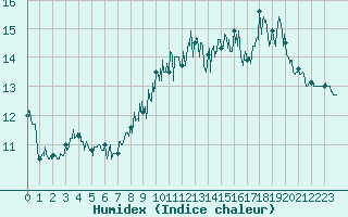 Courbe de l'humidex pour Ploudalmezeau (29)