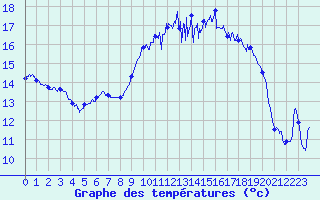 Courbe de tempratures pour Lannion (22)