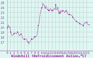Courbe du refroidissement olien pour Nice (06)
