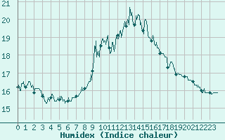 Courbe de l'humidex pour Belfort-Dorans (90)