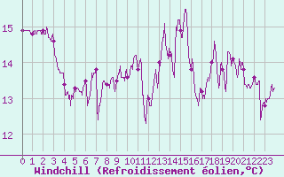 Courbe du refroidissement olien pour Pointe du Raz (29)