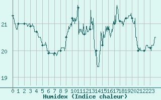 Courbe de l'humidex pour Strasbourg (67)