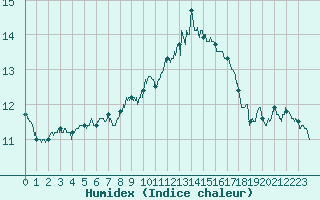 Courbe de l'humidex pour Lille (59)