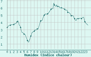 Courbe de l'humidex pour Le Mans (72)