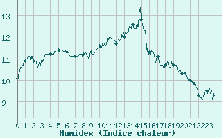 Courbe de l'humidex pour Le Havre - Octeville (76)