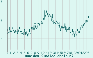 Courbe de l'humidex pour Cap Gris-Nez (62)