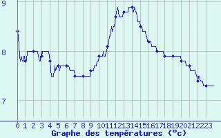 Courbe de tempratures pour Le Bourget (93)
