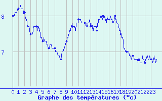 Courbe de tempratures pour Dunkerque (59)