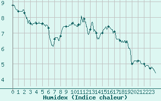 Courbe de l'humidex pour Saint-Chamond-l'Horme (42)