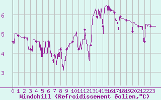 Courbe du refroidissement olien pour Besanon (25)