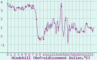Courbe du refroidissement olien pour Aurillac (15)