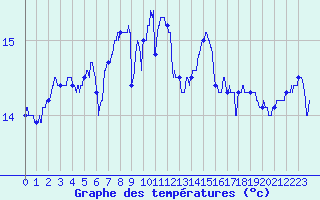 Courbe de tempratures pour Landivisiau (29)