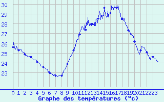 Courbe de tempratures pour Ile du Levant (83)