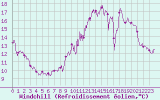 Courbe du refroidissement olien pour Bourges (18)