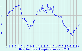 Courbe de tempratures pour Saint-Brieuc (22)