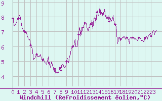 Courbe du refroidissement olien pour Cap de la Hague (50)