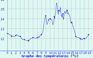 Courbe de tempratures pour Livarot-Pays-d