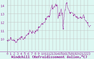 Courbe du refroidissement olien pour Le Havre - Octeville (76)