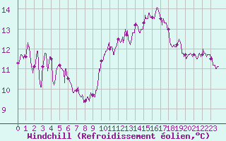 Courbe du refroidissement olien pour Rennes (35)